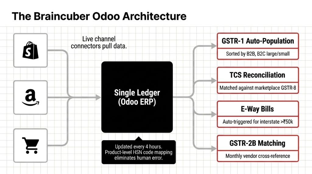 The Braincuber Odoo Architecture. Shopify, Amazon, and WooCommerce connect via live channel connectors to Single Ledger Odoo ERP, updated every 4 hours with product-level HSN code mapping. Outputs: GSTR-1 Auto-Population sorted by B2B and B2C, TCS Reconciliation matched against marketplace GSTR-8, E-Way Bills auto-triggered for interstate above 50k, and GSTR-2B Matching with monthly vendor cross-reference.