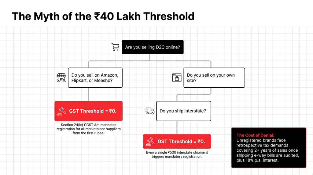 The Myth of the 40 Lakh Threshold. Decision tree showing that marketplace sellers have a GST threshold of zero rupees under Section 24 ix CGST Act, and interstate D2C sellers also have zero threshold. Unregistered brands face retrospective tax demands covering 2 plus years of sales plus 18 percent annual interest.