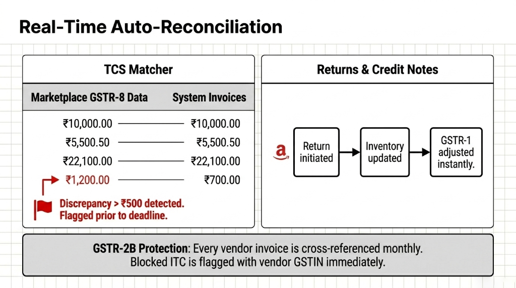 Real-Time Auto-Reconciliation. TCS Matcher comparing Marketplace GSTR-8 Data against System Invoices with discrepancy above 500 flagged prior to deadline. Returns and Credit Notes flow showing Amazon return initiated to inventory updated to GSTR-1 adjusted instantly. GSTR-2B Protection with every vendor invoice cross-referenced monthly and blocked ITC flagged with vendor GSTIN immediately.