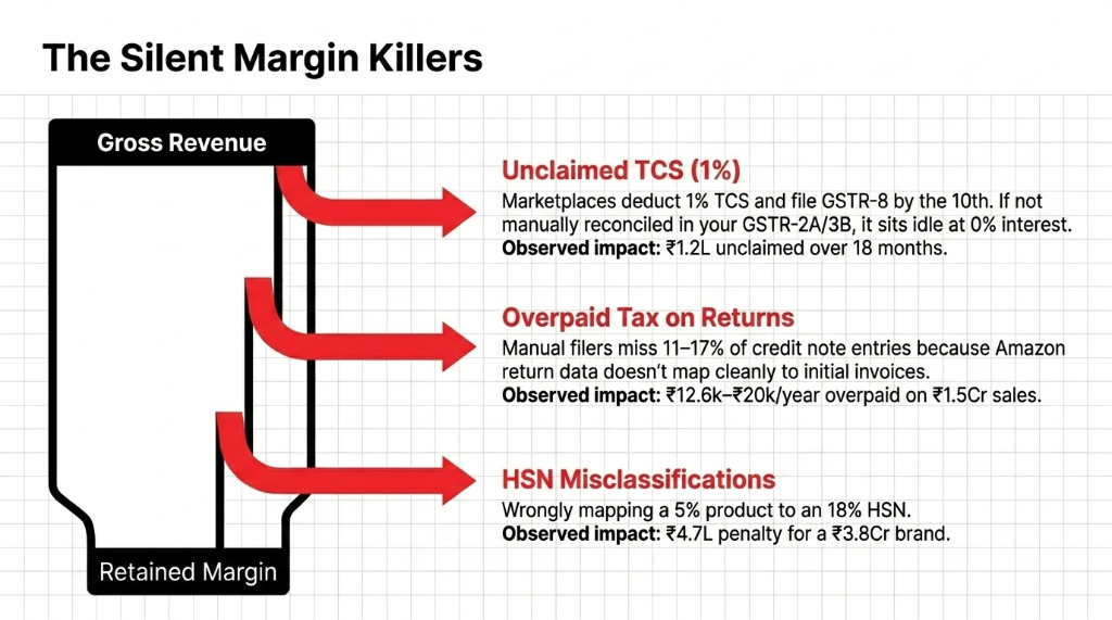 The Silent Margin Killers. Three red arrows draining gross revenue to retained margin: Unclaimed TCS at 1 percent with 1.2 lakh unclaimed over 18 months, Overpaid Tax on Returns with 11 to 17 percent of credit notes missed and 12.6k to 20k per year overpaid on 1.5 crore sales, and HSN Misclassifications with 4.7 lakh penalty for a 3.8 crore brand.