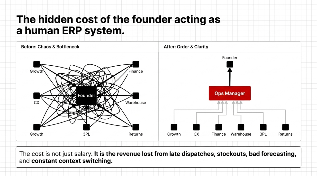 The hidden cost of the founder acting as a human ERP system. Before shows Chaos and Bottleneck with the founder at center connected to Growth, Finance, CX, Warehouse, 3PL, and Returns in a tangled web. After shows Order and Clarity with Ops Manager between Founder and all operational functions in a clean hierarchy. The cost is not just salary. It is the revenue lost from late dispatches, stockouts, bad forecasting, and constant context switching.