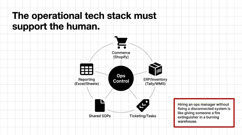 The operational tech stack must support the human. Ops Control at center surrounded by Commerce Shopify, ERP Inventory with Tally and WMS, Ticketing and Tasks, Shared SOPs, and Reporting with Excel and Sheets. Hiring an ops manager without fixing a disconnected system is like giving someone a fire extinguisher in a burning warehouse.