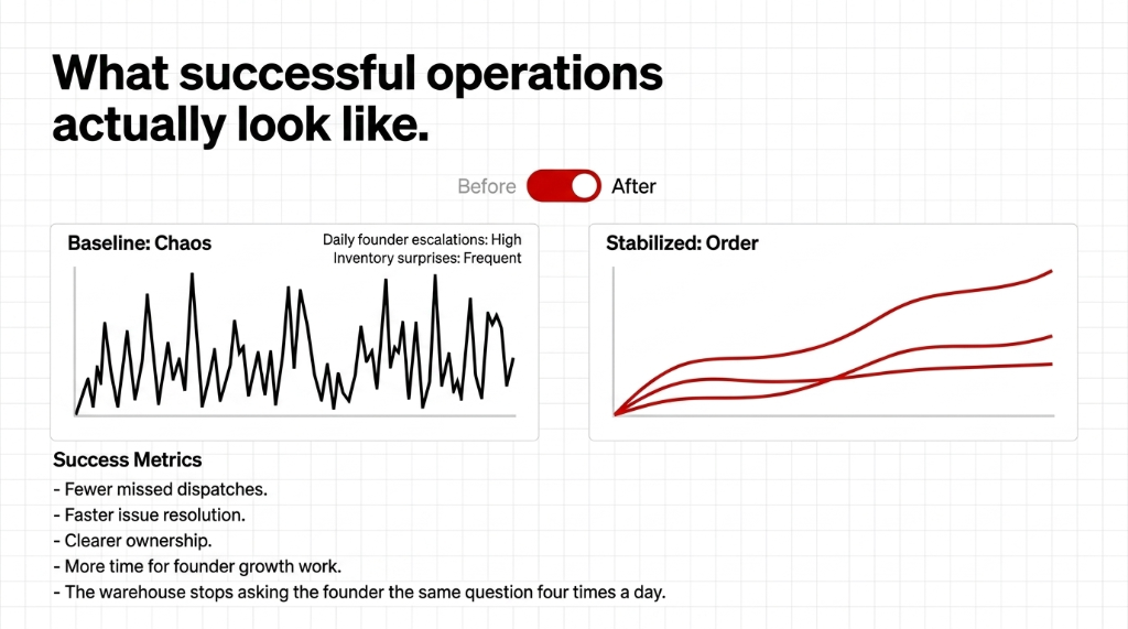 What successful operations actually look like. Before shows Baseline Chaos with erratic spikes, daily founder escalations high, inventory surprises frequent. After shows Stabilized Order with smooth converging trend lines. Success Metrics: Fewer missed dispatches, faster issue resolution, clearer ownership, more time for founder growth work, the warehouse stops asking the founder the same question four times a day.