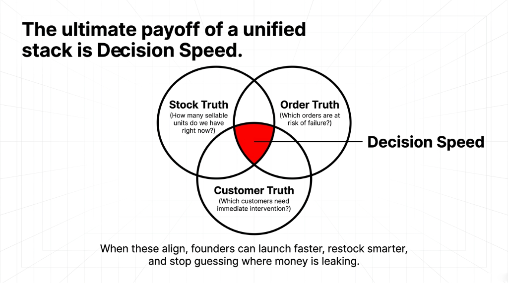 The ultimate payoff of a unified stack is Decision Speed. Venn diagram showing Stock Truth, Order Truth, and Customer Truth intersecting at Decision Speed. When these align founders can launch faster restock smarter and stop guessing where money is leaking.