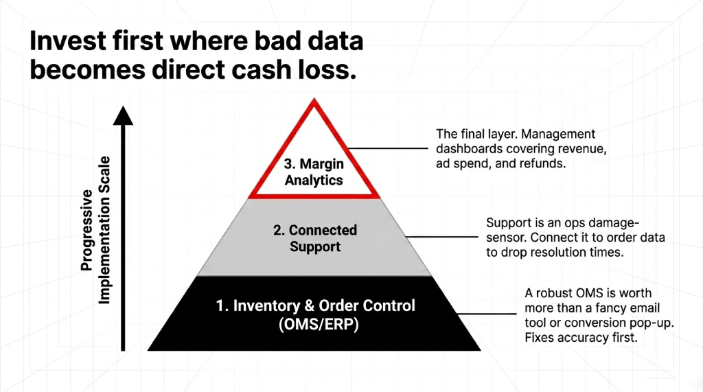 Invest first where bad data becomes direct cash loss. Progressive implementation scale showing Layer 1 Inventory and Order Control via OMS ERP, Layer 2 Connected Support, and Layer 3 Margin Analytics.