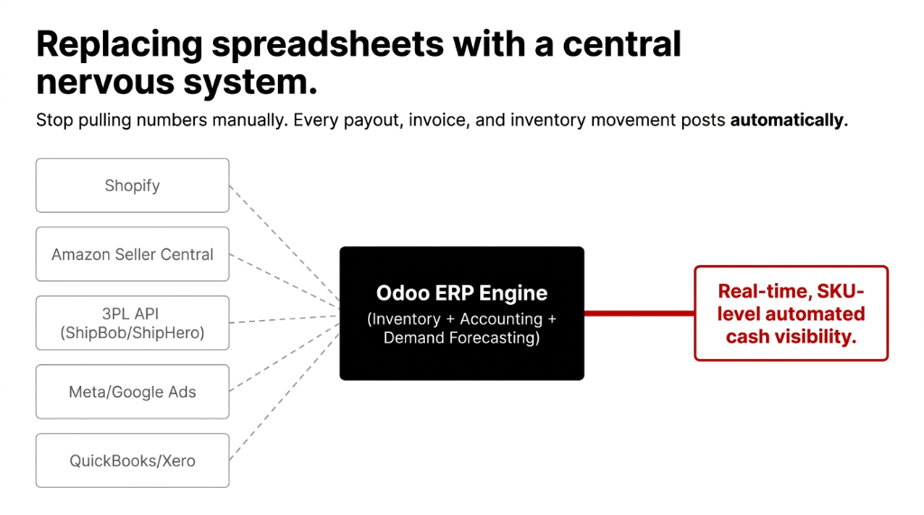 Replacing spreadsheets with a central nervous system. Shopify, Amazon Seller Central, 3PL API from ShipBob and ShipHero, Meta and Google Ads, and QuickBooks or Xero all feed into Odoo ERP Engine handling Inventory plus Accounting plus Demand Forecasting, delivering real-time SKU-level automated cash visibility.