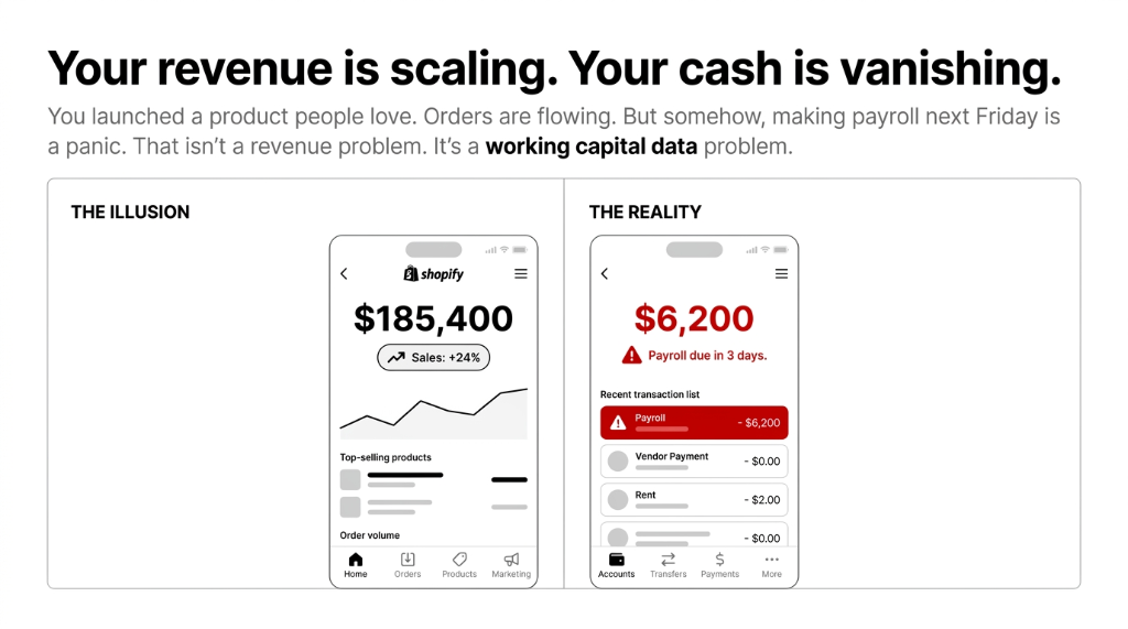 Your revenue is scaling. Your cash is vanishing. The Illusion shows a Shopify dashboard at $185,400 with sales up 24 percent. The Reality shows a bank account at $6,200 with payroll due in 3 days. That is not a revenue problem. It is a working capital data problem.