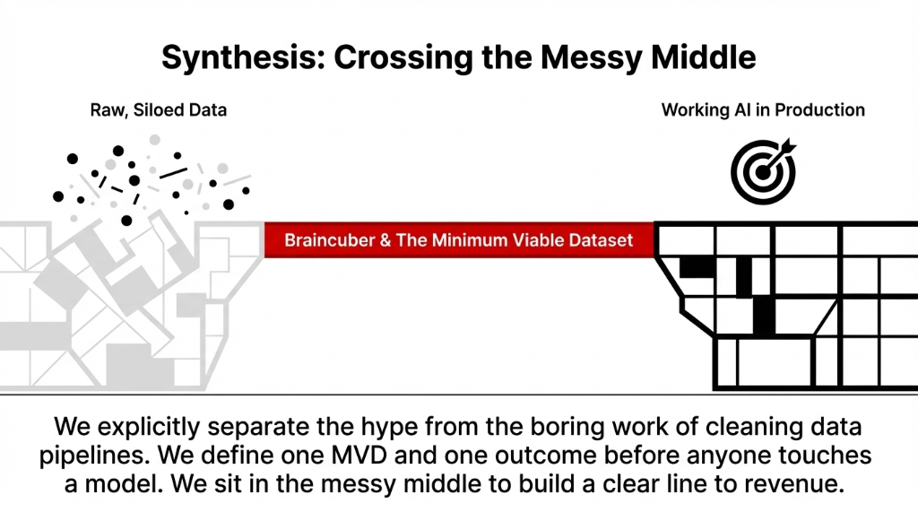 Synthesis: Crossing the Messy Middle. Left side shows Raw Siloed Data as scattered broken shapes. Right side shows Working AI in Production as organized blocks with a target bullseye. In the middle a red bar reads Braincuber and The Minimum Viable Dataset bridging the gap. We explicitly separate the hype from the boring work of cleaning data pipelines. We define one MVD and one outcome before anyone touches a model. We sit in the messy middle to build a clear line to revenue.