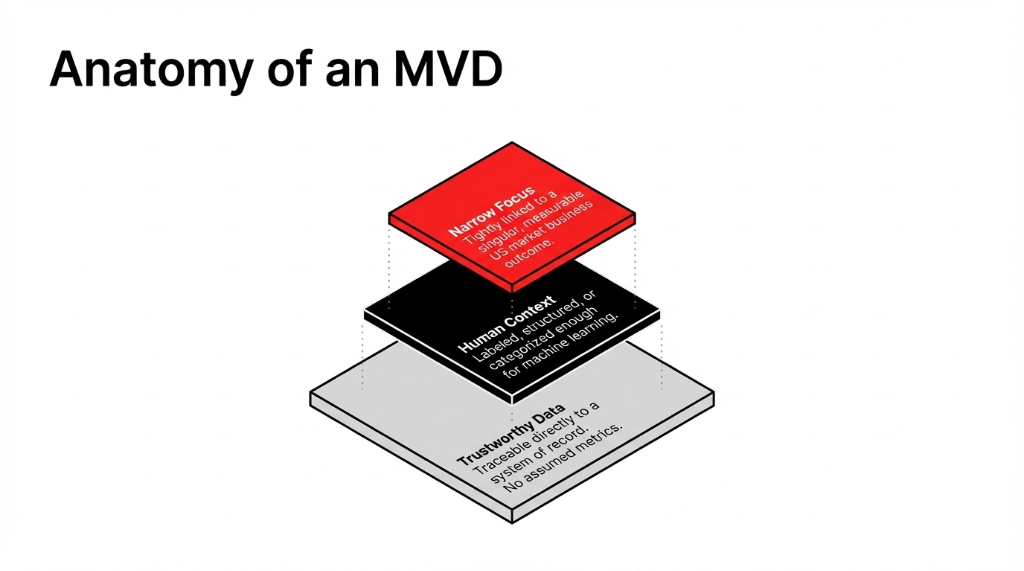 Anatomy of an MVD shown as three stacked platforms. Top red layer: Narrow Focus, tightly linked to a singular measurable US market business outcome. Middle black layer: Human Context, labeled structured or categorized enough for machine learning. Bottom gray layer: Trustworthy Data, traceable directly to a system of record with no assumed metrics.