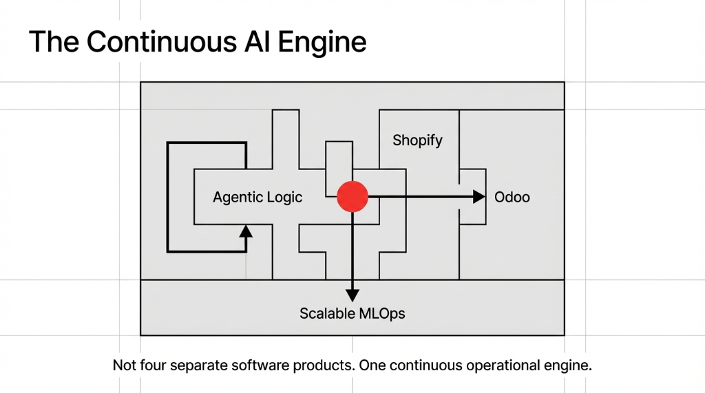 The Continuous AI Engine diagram showing Agentic Logic, Shopify, Odoo, and Scalable MLOps connected as one continuous operational engine - not four separate software products. A unified architecture where each pillar feeds the next.