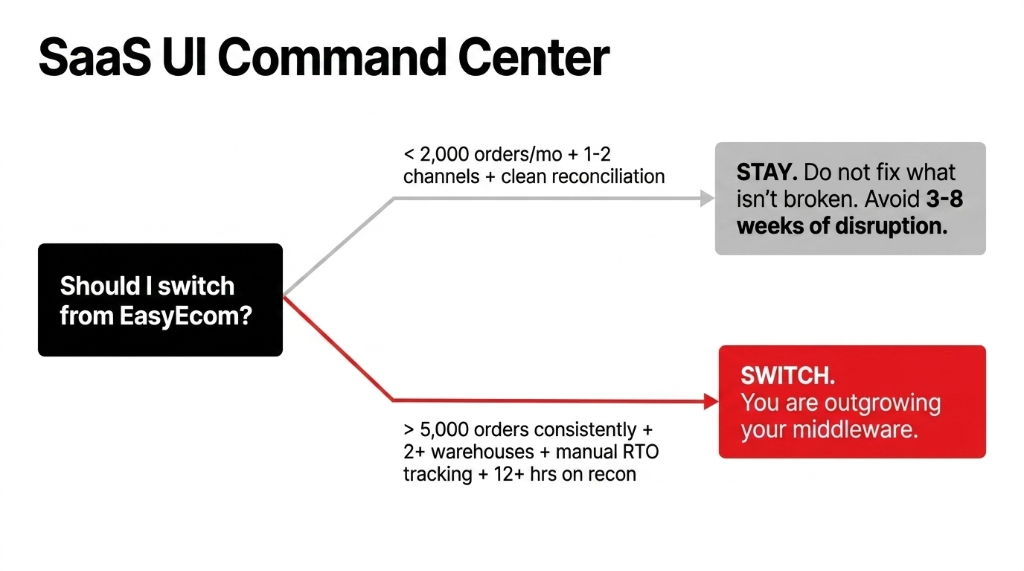 SaaS UI Command Center decision flowchart asking Should I switch from EasyEcom with two paths where under 2000 orders per month plus 1 to 2 channels plus clean reconciliation means STAY and do not fix what is not broken avoiding 3 to 8 weeks of disruption versus over 5000 orders consistently plus 2 plus warehouses plus manual RTO tracking plus 12 plus hours on recon means SWITCH because you are outgrowing your middleware
