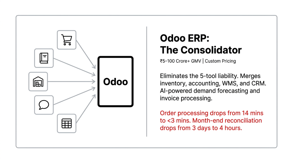 Odoo ERP The Consolidator for 5 to 100 crore plus GMV with custom pricing eliminating the 5-tool liability merging inventory accounting WMS and CRM with AI-powered demand forecasting and invoice processing where order processing drops from 14 minutes to under 3 minutes and month-end reconciliation drops from 3 days to 4 hours