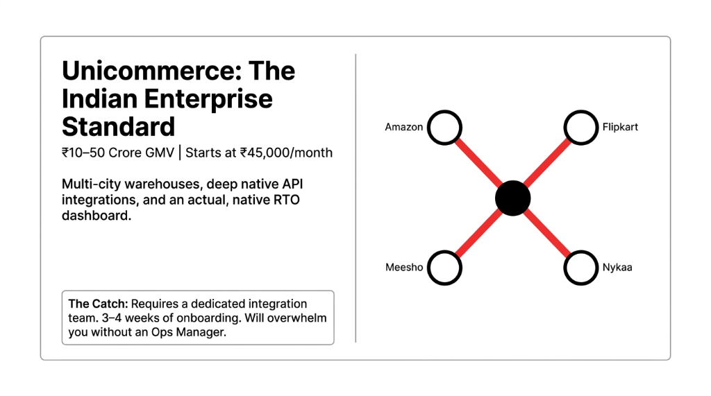 Unicommerce The Indian Enterprise Standard for 10 to 50 crore GMV starting at 45000 rupees per month with multi-city warehouses deep native API integrations for Amazon Flipkart Meesho and Nykaa and an actual native RTO dashboard with the catch requiring a dedicated integration team and 3 to 4 weeks of onboarding