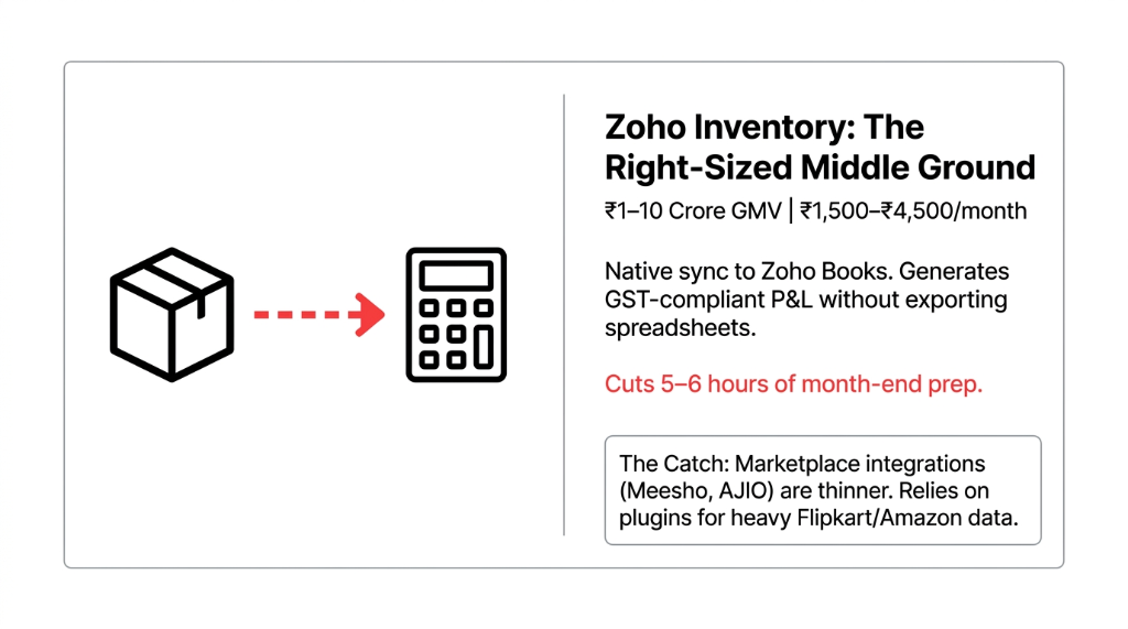 Zoho Inventory The Right-Sized Middle Ground for 1 to 10 crore GMV at 1500 to 4500 rupees per month with native sync to Zoho Books generating GST-compliant P and L without exporting spreadsheets cutting 5 to 6 hours of month-end prep with the catch that marketplace integrations for Meesho and AJIO are thinner