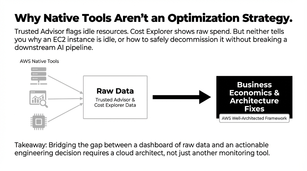 Why Native Tools Are Not an Optimization Strategy. Trusted Advisor flags idle resources. Cost Explorer shows raw spend. But neither tells you why an EC2 instance is idle, or how to safely decommission it without breaking a downstream AI pipeline. A diagram shows AWS Native Tools (three icons representing servers, analytics, and CPU) flowing into a box labeled Raw Data: Trusted Advisor & Cost Explorer Data. A black arrow points from Raw Data to a black box labeled Business Economics & Architecture Fixes: AWS Well-Architected Framework. Takeaway: Bridging the gap between a dashboard of raw data and an actionable engineering decision requires a cloud architect, not just another monitoring tool.