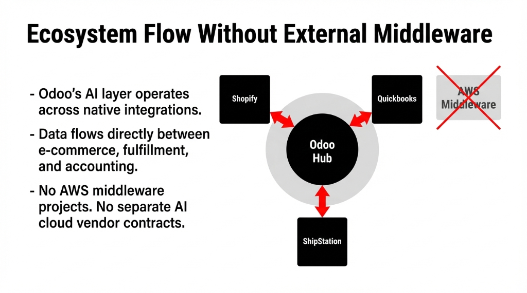 Ecosystem Flow Without External Middleware. A hub-and-spoke diagram with Odoo Hub in the center connected via red bidirectional arrows to Shopify, QuickBooks, and ShipStation. An AWS Middleware box is crossed out with a red X. Three bullet points: Odoo's AI layer operates across native integrations. Data flows directly between e-commerce, fulfillment, and accounting. No AWS middleware projects. No separate AI cloud vendor contracts.