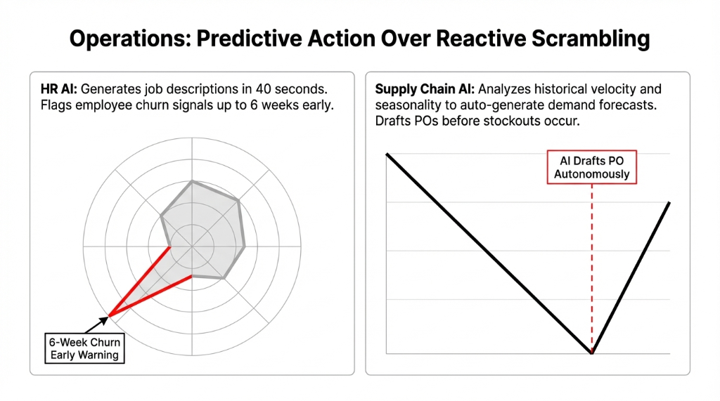 Operations: Predictive Action Over Reactive Scrambling. Two panels. Left: HR AI showing a radar chart with spokes representing multiple performance indicators, with a red arrow pointing to a 6-Week Churn Early Warning dip. HR AI generates job descriptions in 40 seconds and flags employee churn signals up to 6 weeks early. Right: Supply Chain AI showing a sawtooth demand curve with a red dashed line where AI Drafts PO Autonomously before the inventory reaches zero. Supply Chain AI analyzes historical velocity and seasonality to auto-generate demand forecasts. Drafts POs before stockouts occur.