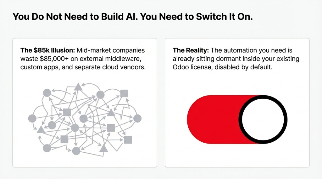 You Do Not Need to Build AI. You Need to Switch It On. Two panels. Left: The $85k Illusion showing a chaotic web of interconnected shapes representing mid-market companies wasting $85,000 or more on external middleware, custom apps, and separate cloud vendors. Right: The Reality showing a simple red and black toggle switch in the on position, representing that the automation you need is already sitting dormant inside your existing Odoo license, disabled by default.