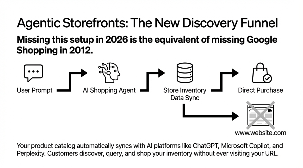 Agentic Storefronts: The New Discovery Funnel. Missing this setup in 2026 is the equivalent of missing Google Shopping in 2012. A four-step flow: User Prompt (speech bubble icon) leads to AI Shopping Agent (head with circuit icon) leads to Store Inventory Data Sync (database icon) leads to Direct Purchase (shopping bag with checkmark icon). A crossed-out website icon shows the customer never visits your URL directly. Bottom text: Your product catalog automatically syncs with AI platforms like ChatGPT, Microsoft Copilot, and Perplexity. Customers discover, query, and shop your inventory without ever visiting your URL.