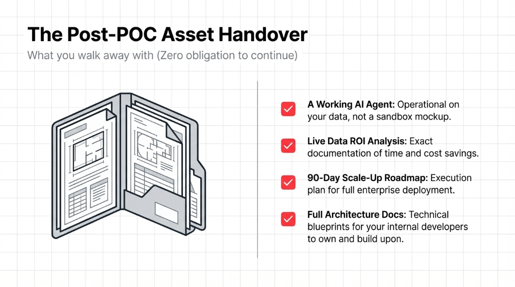 The Post-POC Asset Handover. What you walk away with (Zero obligation to continue). An illustration of a technical documentation folder with four checked items: A Working AI Agent operational on your data not a sandbox mockup. Live Data ROI Analysis with exact documentation of time and cost savings. 90-Day Scale-Up Roadmap with execution plan for full enterprise deployment. Full Architecture Docs with technical blueprints for your internal developers to own and build upon.