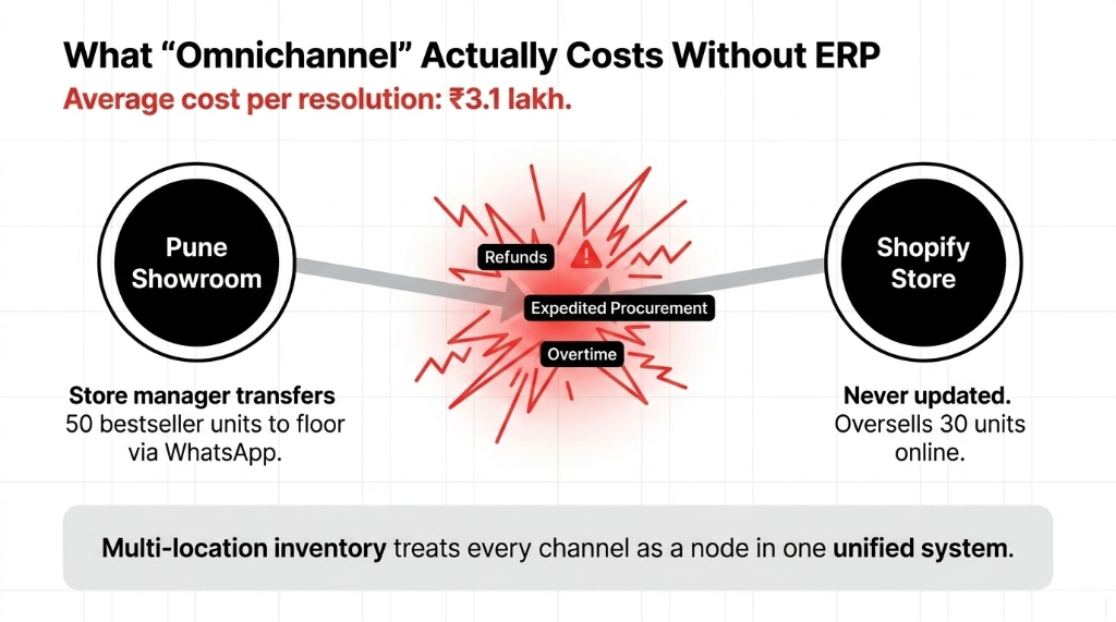 The operational death zone for activewear D2C brands - D2C activewear market growing at 11.8% CAGR but operational complexity and error costs outpace revenue growth at $595,000 to $952,000 ARR creating the death zone where brands collapse not from bad products but because their backend cannot scale