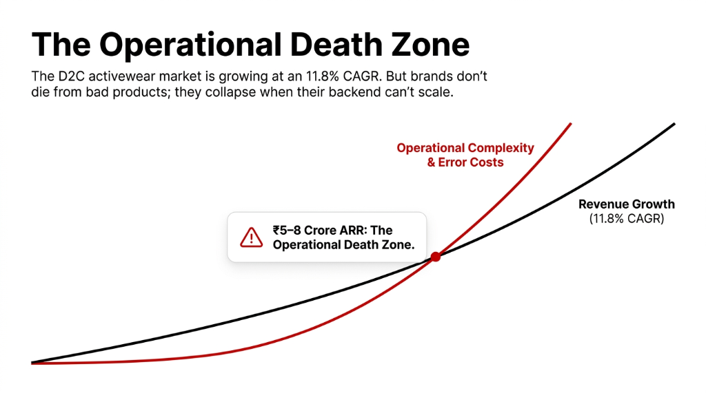 Returns eating activewear D2C brand EBITDA alive - 33% return rate with reverse logistics costing 10-15% of order value and $1,482 stuck in quarantine for 31 days due to disjointed WooCommerce Delhivery and Tally systems - Odoo auto-RMA triggered GST credit note auto-generated recovering $1,167 in 11 days of going live