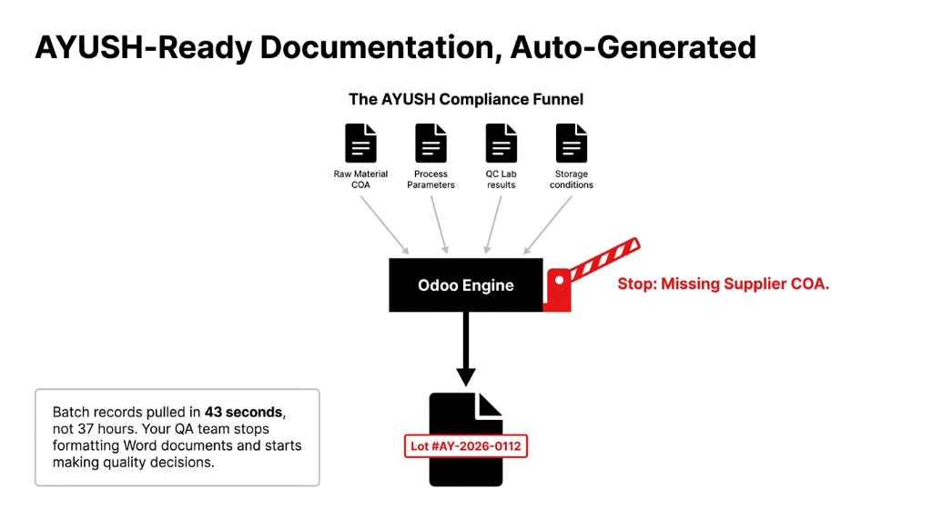 AYUSH-ready documentation auto-generated by Odoo ERP - compliance funnel diagram showing raw material COA, process parameters, QC lab results, and storage conditions flowing into Odoo engine which stops production if supplier COA is missing, generating batch records for Lot AY-2026-0112 in 43 seconds instead of 37 hours