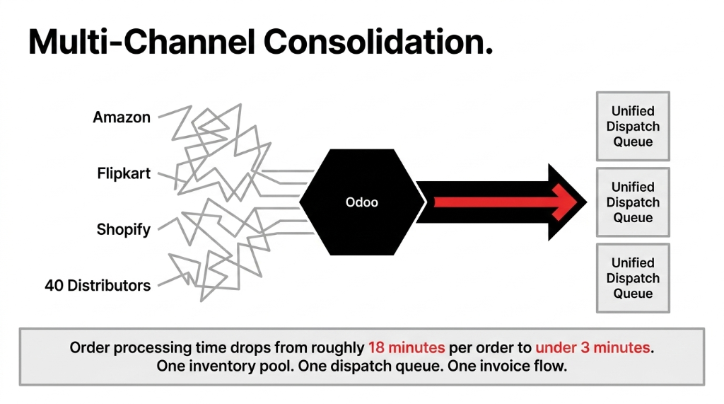 Multi-channel consolidation for Ayurvedic brands using Odoo ERP - diagram showing Amazon Flipkart Shopify and 40 distributors feeding scattered orders into Odoo which routes them to unified dispatch queues, dropping order processing time from 18 minutes per order to under 3 minutes with one inventory pool one dispatch queue one invoice flow