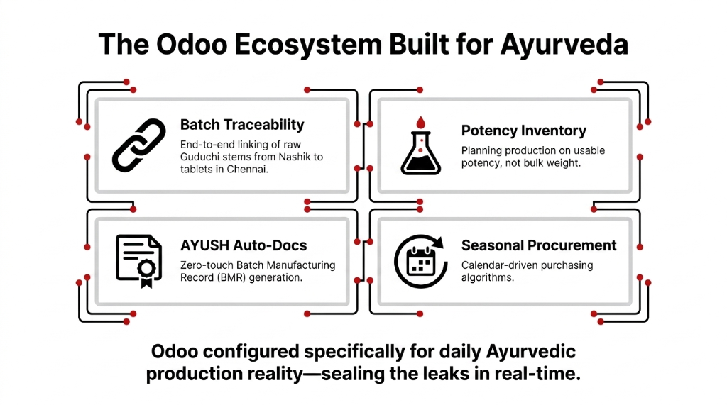 The Odoo ecosystem built specifically for Ayurvedic manufacturing - four core modules showing batch traceability linking raw Guduchi stems from Nashik to tablets in Chennai, potency inventory planning production on usable potency not bulk weight, AYUSH auto-docs with zero-touch Batch Manufacturing Record BMR generation, and seasonal procurement with calendar-driven purchasing algorithms