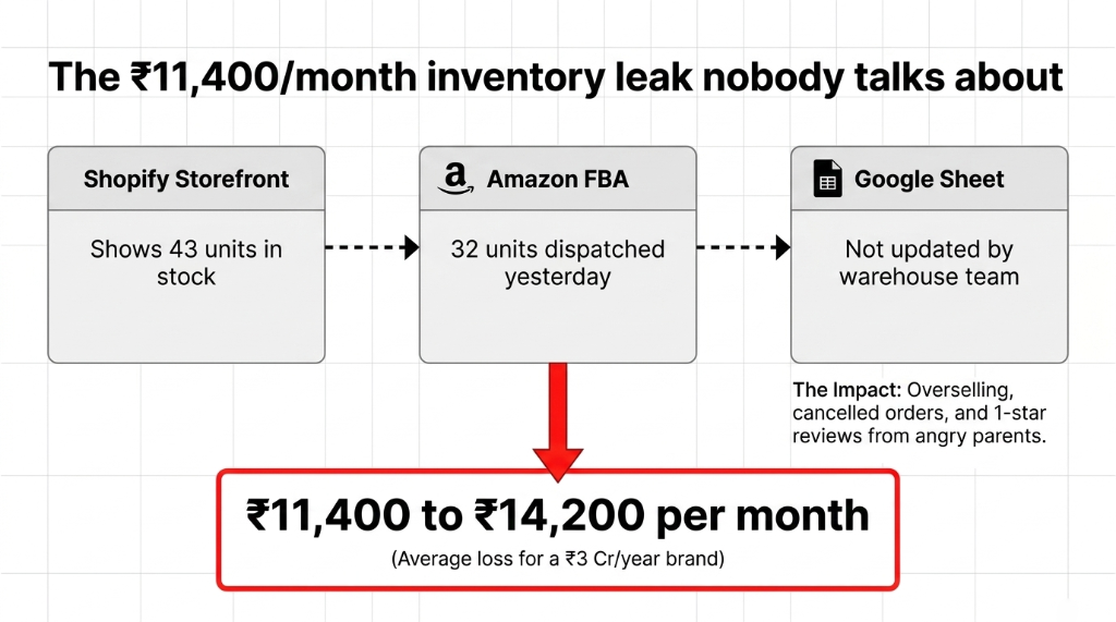 Diagram showing 1357 dollar per month inventory leak in baby D2C brand between Shopify storefront Amazon FBA and Google Sheet with warehouse team not updating stock causing overselling cancelled orders