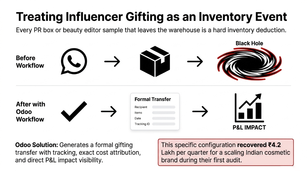 Odoo ERP workflow for treating influencer gifting as a formal inventory event in Indian beauty brands - before and after comparison showing WhatsApp-managed PR box tracking versus Odoo formal transfer with recipient tracking, cost attribution, and P&L impact recovering $5,100 per quarter