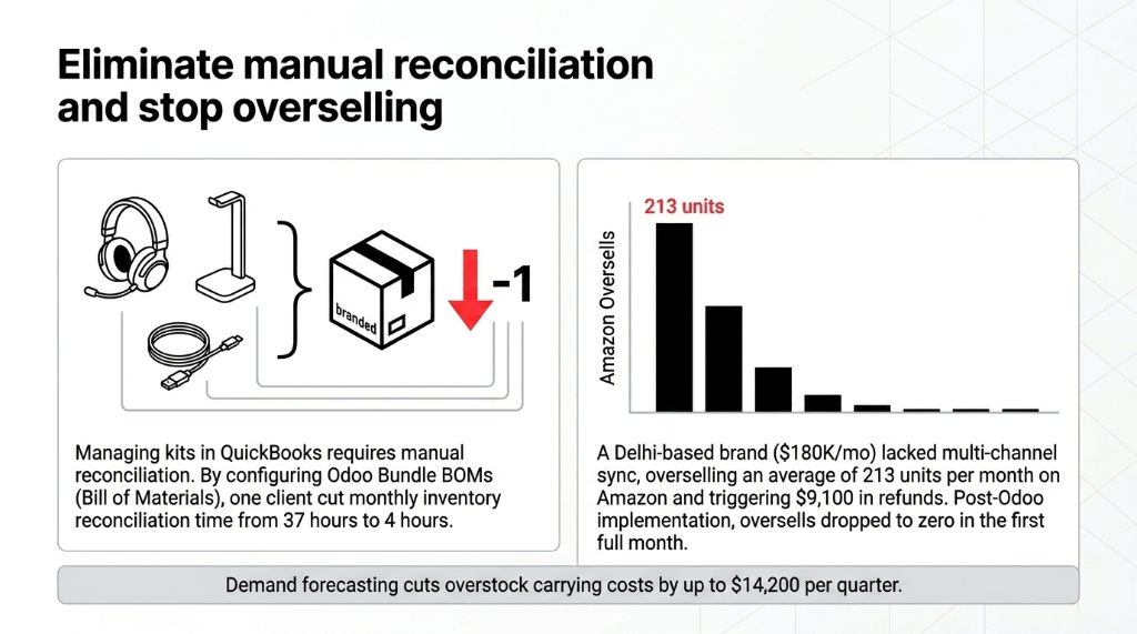 Eliminate manual reconciliation and stop overselling for electronics D2C showing Odoo bundle BOMs cutting monthly inventory reconciliation from 37 hours to 4 hours and Delhi-based brand overselling 213 units per month on Amazon with 9100 dollars in refunds dropping to zero post implementation