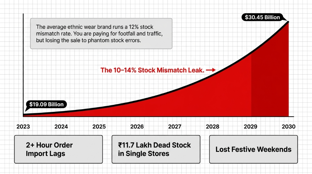 Indian ethnic wear market growth from $19.09 billion in 2023 to $30.45 billion by 2030 showing the 10-14% stock mismatch leak costing brands through 2+ hour order import lags dead stock in single stores and lost festive weekends from phantom stock errors