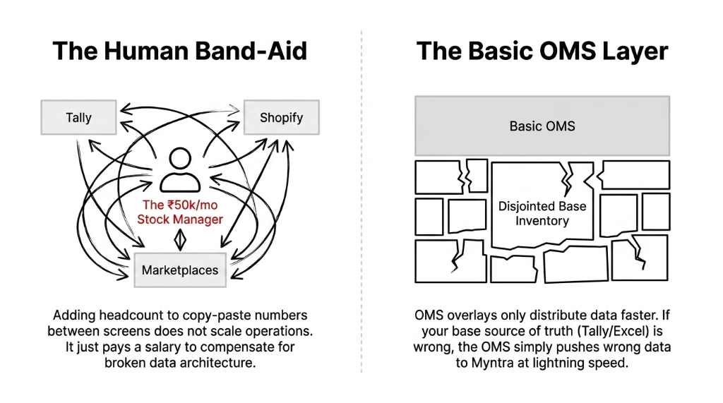 Why hiring a stock manager is the wrong answer for ethnic wear brands - the human band-aid approach of paying $595 per month to copy-paste numbers between Tally Shopify and marketplaces versus the basic OMS layer that only distributes wrong data faster from disjointed base inventory