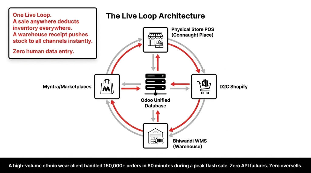 Odoo ERP live loop architecture for ethnic wear brands connecting physical store POS Connaught Place D2C Shopify Myntra marketplaces and Bhiwandi warehouse through unified database - a sale anywhere deducts inventory everywhere with zero human data entry handling 150,000+ orders in 80 minutes during peak flash sale