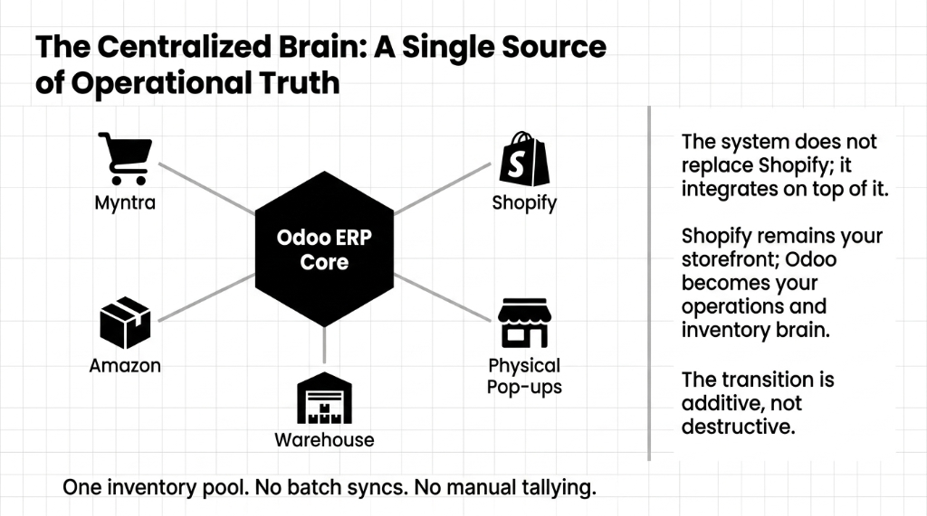 Odoo ERP as centralized operational brain for fashion D2C brands connecting Myntra Shopify Amazon physical pop-ups and warehouse into single inventory pool with no batch syncs and no manual tallying - additive integration that does not replace Shopify