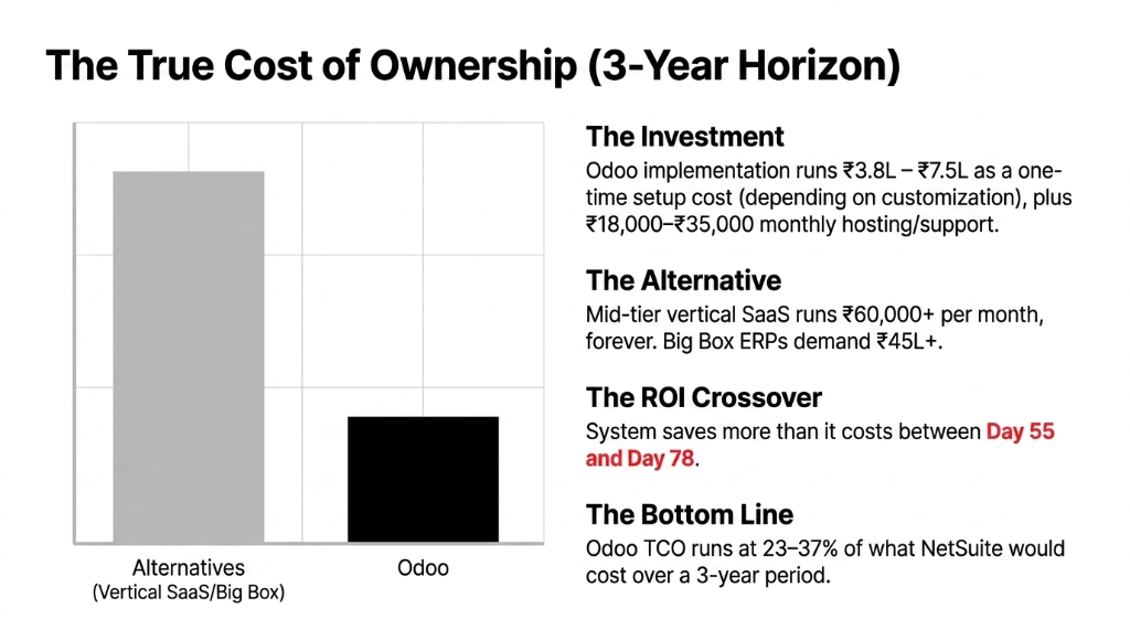 True cost of ownership 3-year horizon comparing Odoo ERP versus vertical SaaS and big box ERPs for fashion D2C brands - Odoo implementation runs $4,520 to $8,930 one-time setup plus $214 to $417 monthly hosting versus alternatives costing $53,500 plus with ROI crossover between Day 55 and Day 78