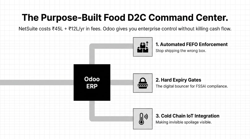 Odoo ERP purpose-built food D2C command center showing automated FEFO enforcement hard expiry gates and cold chain IoT integration