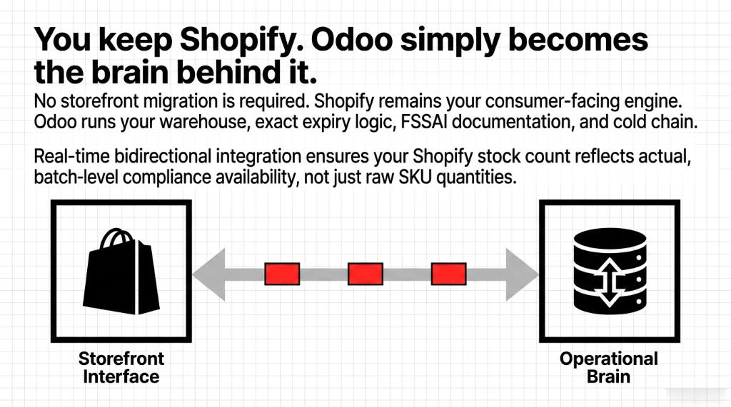 Shopify Odoo ERP bidirectional integration diagram for food D2C brands showing real-time batch-level compliance availability sync