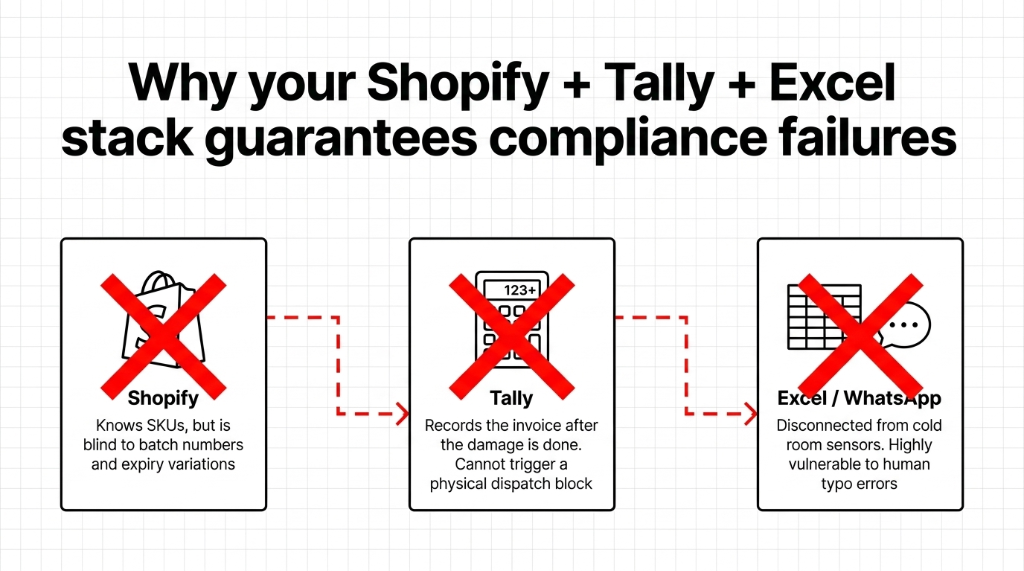 Diagram showing why Shopify Tally Excel stack guarantees food D2C compliance failures with disconnected batch tracking expiry management