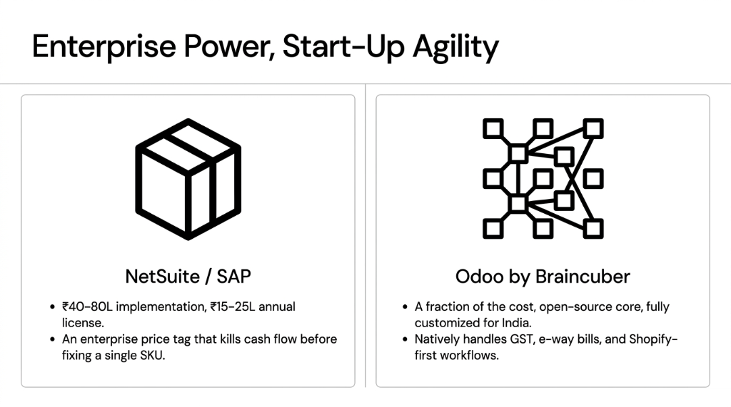 Enterprise power start-up agility comparing NetSuite SAP at $47,600-$95,200 implementation and $17,850-$29,750 annual license versus Odoo by Braincuber at a fraction of the cost with open-source core fully customized for India natively handling GST e-way bills and Shopify-first workflows