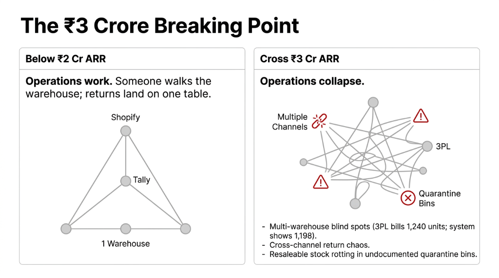 Odoo ERP by Braincuber as the single source of truth for footwear D2C brands connecting real-time Shopify sync variant-level inventory multi-warehouse live view automated returns engine and accurate landed costing in one unified system