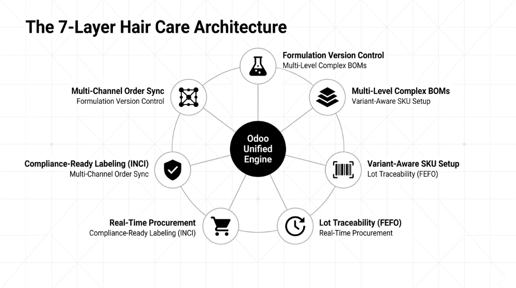 The 7-layer hair care ERP architecture in Odoo - diagram showing Odoo unified engine connecting formulation version control with multi-level complex BOMs with variant-aware SKU setup with lot traceability FEFO with real-time procurement with compliance-ready INCI labeling with multi-channel order sync