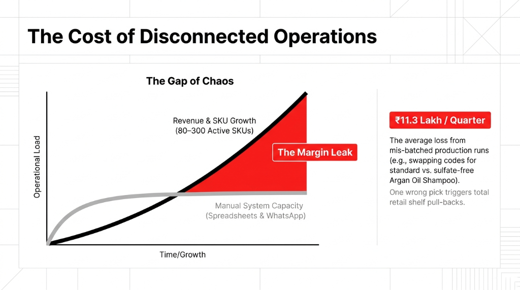 The cost of disconnected operations for Indian hair care brands - chart showing the gap of chaos where revenue and SKU growth with 80 to 300 active SKUs outpaces manual system capacity of spreadsheets and WhatsApp, creating a margin leak costing $13,500 per quarter from mis-batched production runs