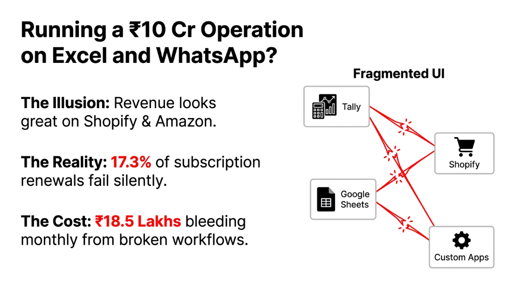 Diagram showing how one unannounced FSSAI audit exposes health supplement brands with batch records in PDFs downloads folder CoAs in scattered Google Drives and resigned employee inboxes