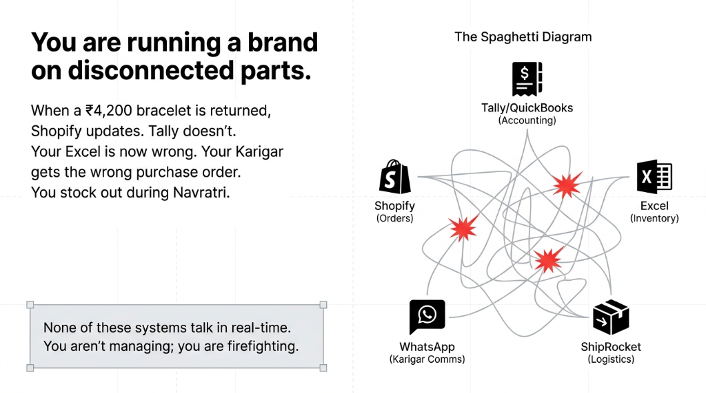 Jewelry D2C brand running on disconnected parts - spaghetti diagram showing Tally QuickBooks accounting Shopify orders Excel inventory WhatsApp karigar communications and ShipRocket logistics with none talking in real-time causing a $49.98 bracelet return to cascade into wrong purchase orders and Navratri stockouts