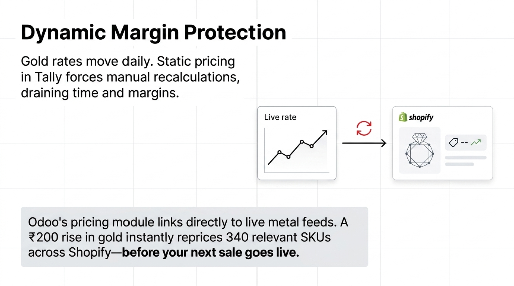 Dynamic margin protection for jewelry D2C brands - gold rates move daily and static pricing in Tally forces manual recalculations draining time and margins while Odoo pricing module links directly to live metal feeds instantly repricing 340 relevant SKUs across Shopify before next sale goes live