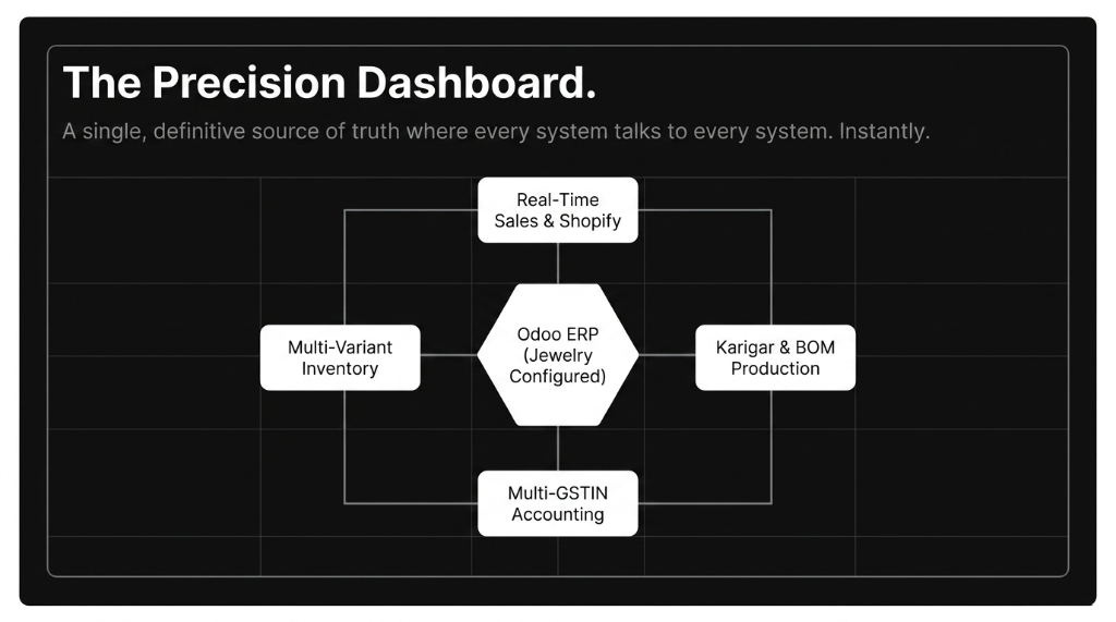 The precision dashboard for jewelry D2C brands - Odoo ERP jewelry configured as single definitive source of truth connecting real-time sales and Shopify multi-variant inventory karigar and BOM production and multi-GSTIN accounting where every system talks to every system instantly