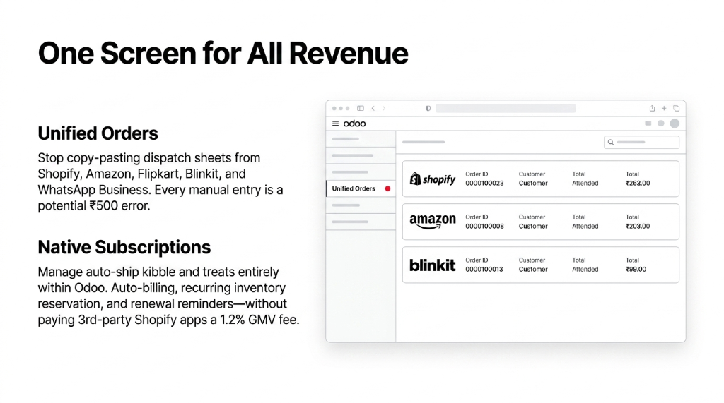 Odoo ERP unified order management screen showing Shopify Amazon Blinkit orders on single dashboard for pet food D2C with native subscription billing eliminating third-party app fees