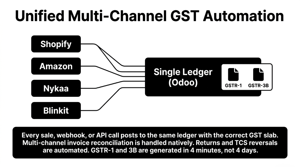 Unified multi-channel GST automation for skincare e-commerce - diagram showing Shopify Amazon Nykaa and Blinkit sales channels feeding into single Odoo ledger with correct GST slab, automated returns and TCS reversals, generating GSTR-1 and GSTR-3B in 4 minutes instead of 4 days
